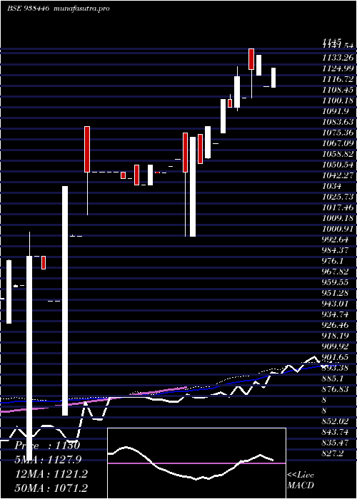 weekly chart Mfl100323a