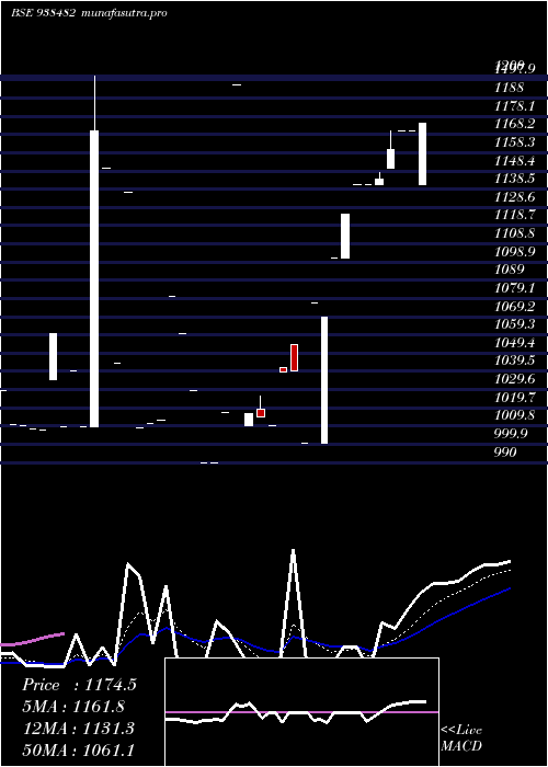 Daily chart 990ibhfl26