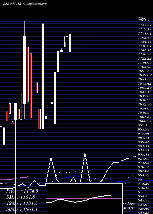 weekly chart 990ibhfl26