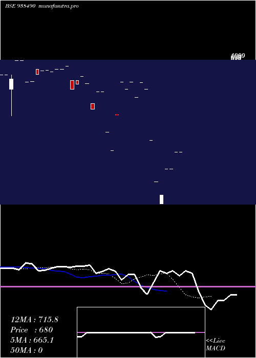 Daily chart 971ihfl28