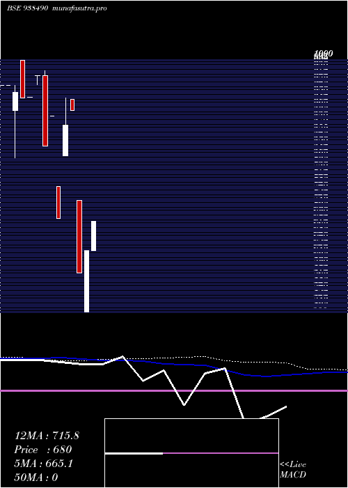 monthly chart 971ihfl28