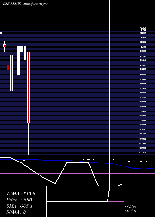 weekly chart 971ihfl28