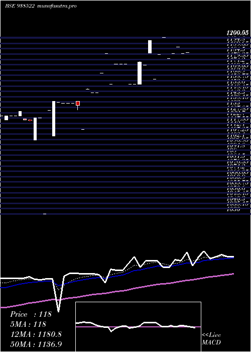 Daily chart Efsl2842023