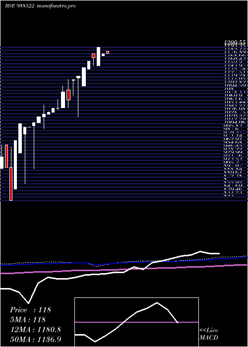 monthly chart Efsl2842023