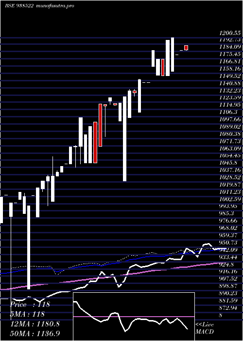 weekly chart Efsl2842023