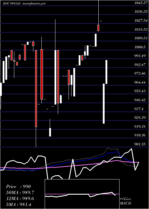weekly chart 101efsl28