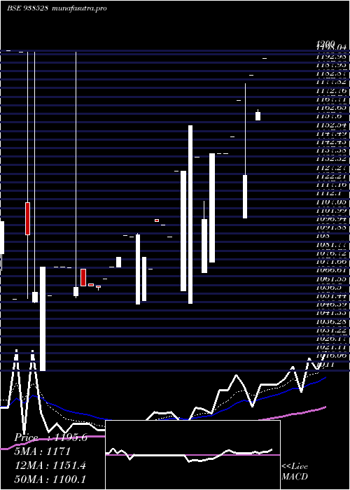 Daily chart Efsl27423
