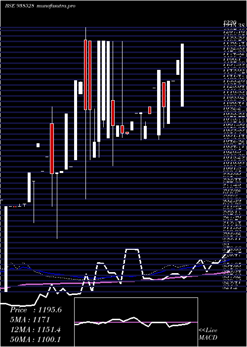 weekly chart Efsl27423