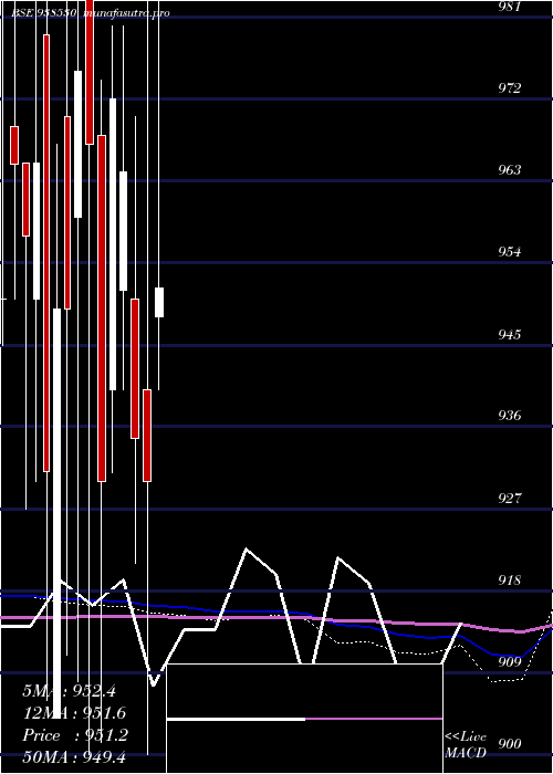 monthly chart 10efsl2033