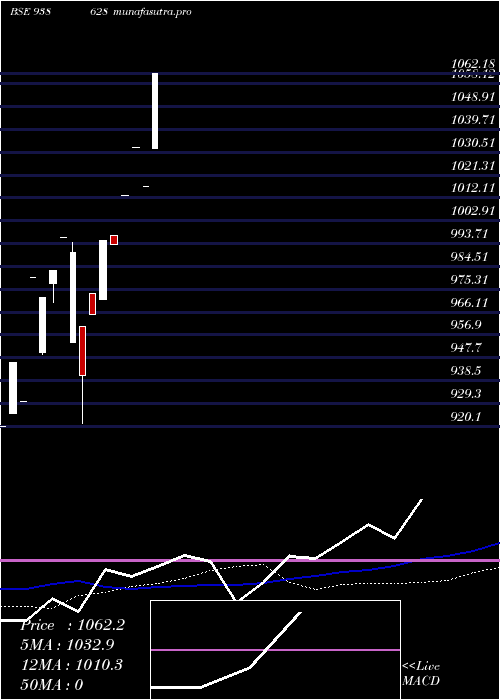 monthly chart 85ifl26