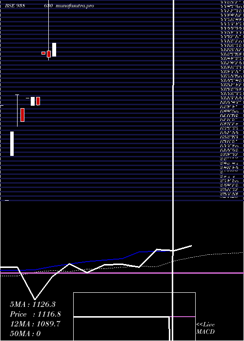  monthly chart 850iifl26