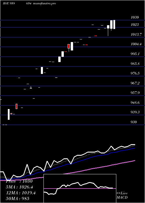 Daily chart 900iifl28