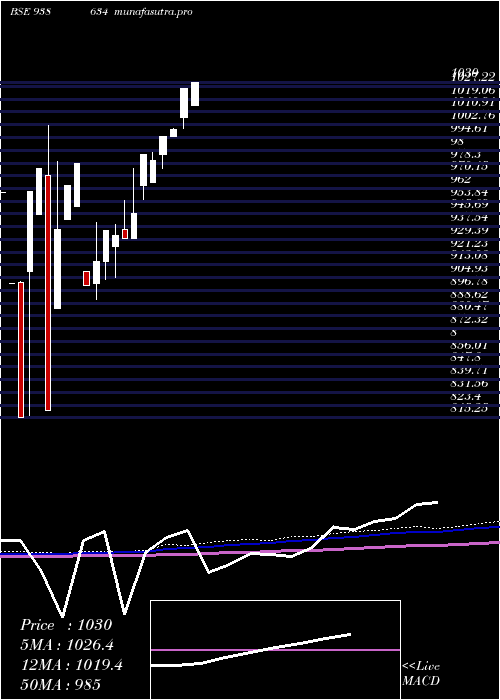 monthly chart 900iifl28