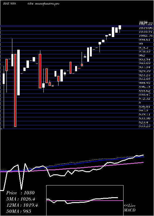 weekly chart 900iifl28