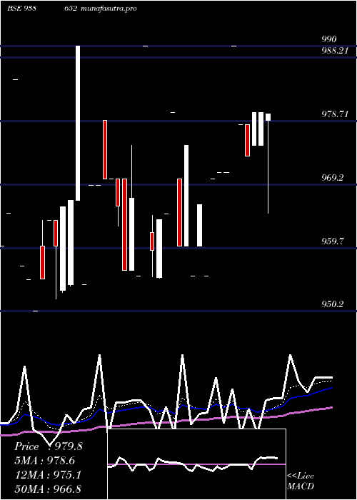 Daily chart 92efsl26