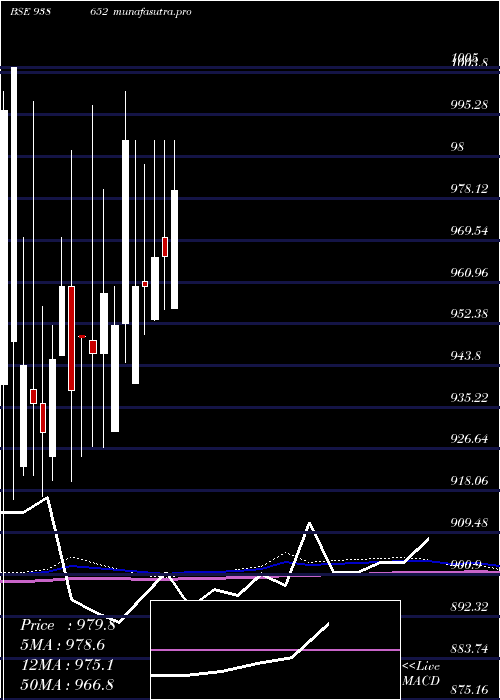 monthly chart 92efsl26