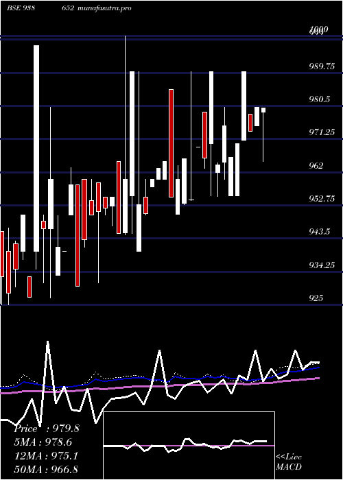 weekly chart 92efsl26