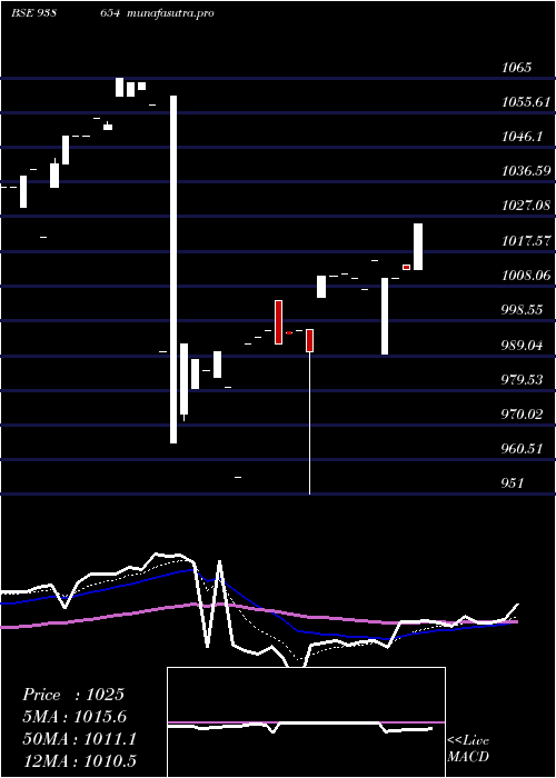 Daily chart 96efsl26
