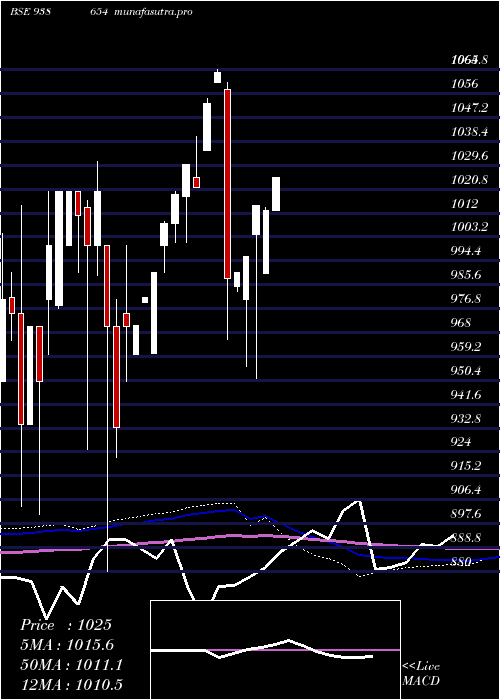 monthly chart 96efsl26
