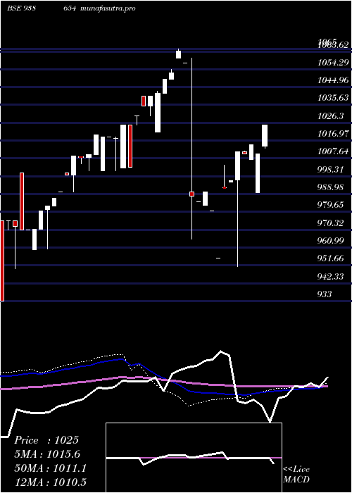 weekly chart 96efsl26