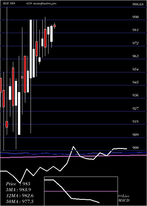 monthly chart 967efs28