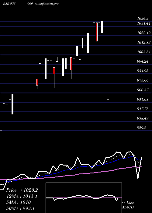 Daily chart 1010efs28