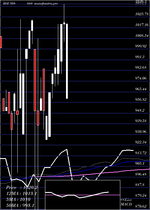 monthly chart 1010efs28