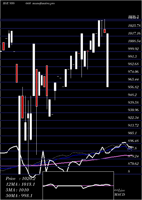 weekly chart 1010efs28