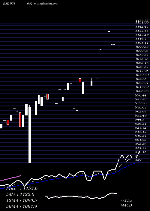Daily chart Efs210723
