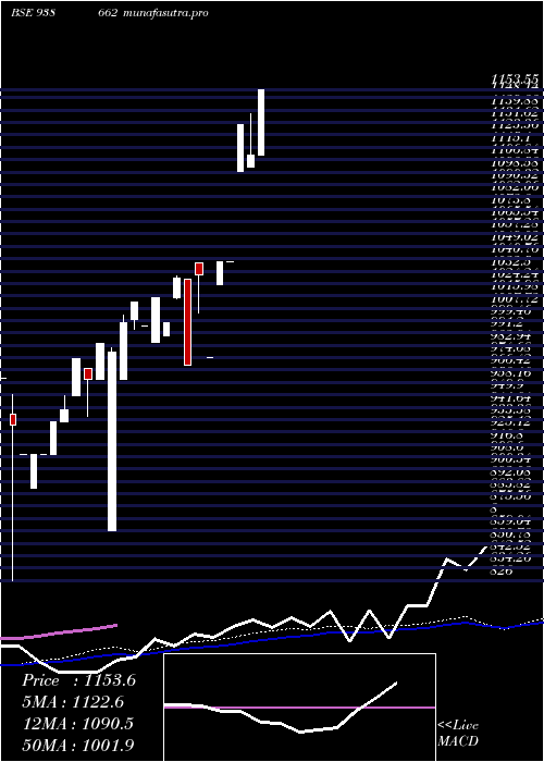 weekly chart Efs210723