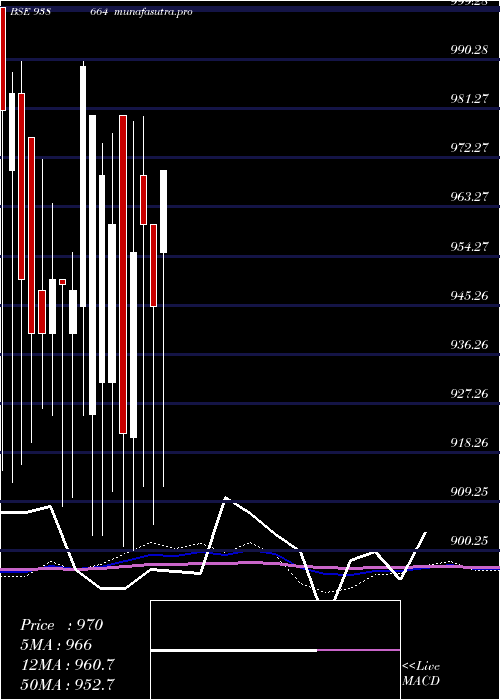 monthly chart 10efs33