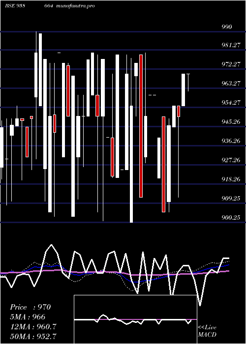 weekly chart 10efs33