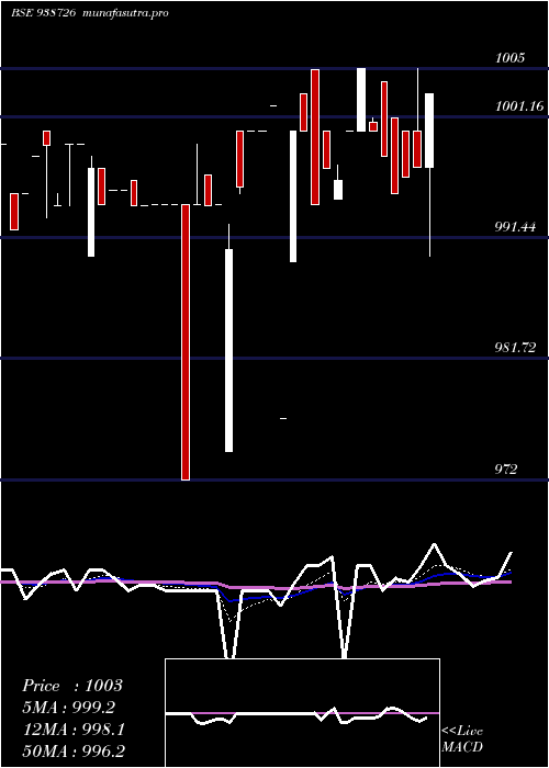 Daily chart 1003vcl25