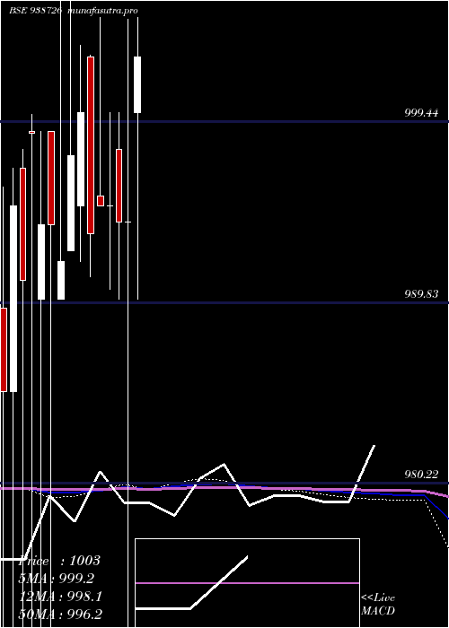 monthly chart 1003vcl25