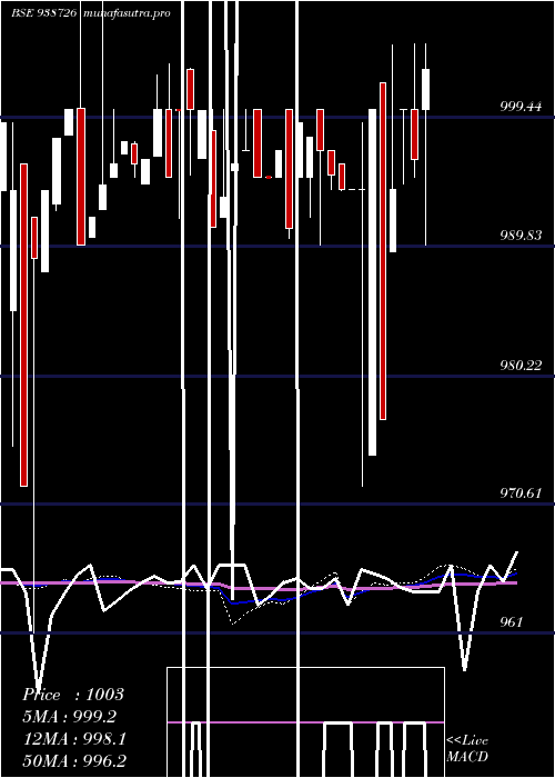 weekly chart 1003vcl25
