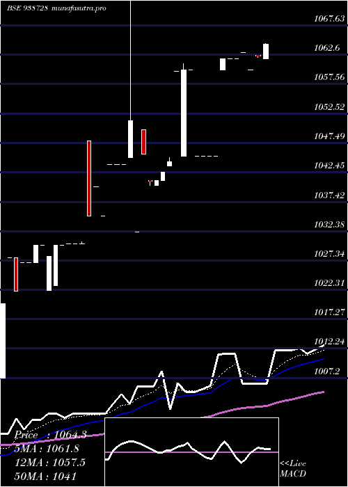 Daily chart 1050vcl25