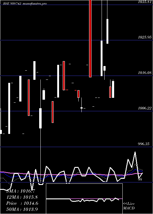 Daily chart 970cagl28
