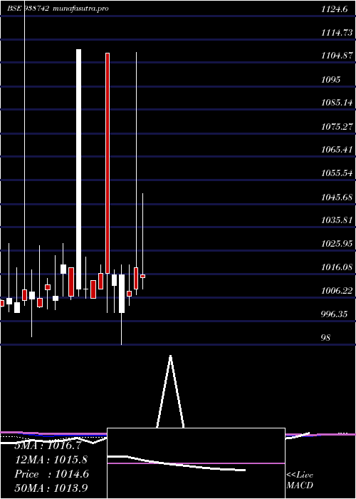 monthly chart 970cagl28