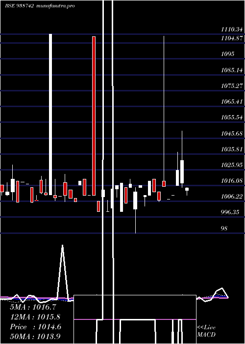 weekly chart 970cagl28