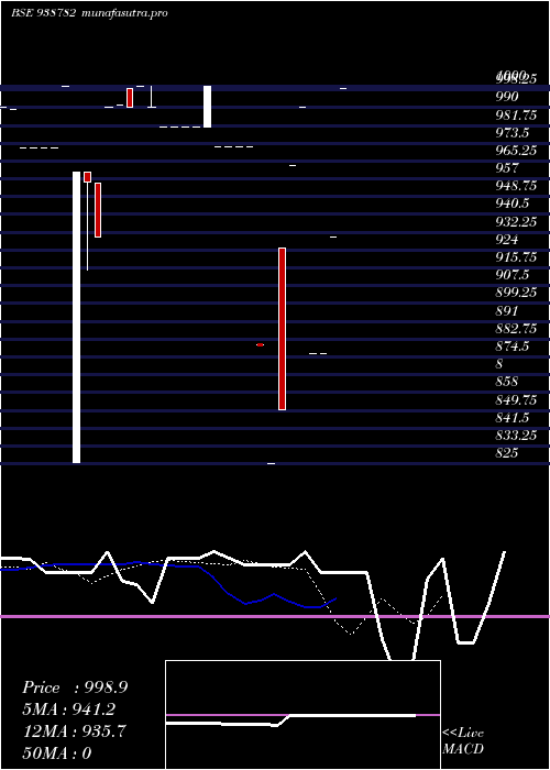 Daily chart 10nhfl33