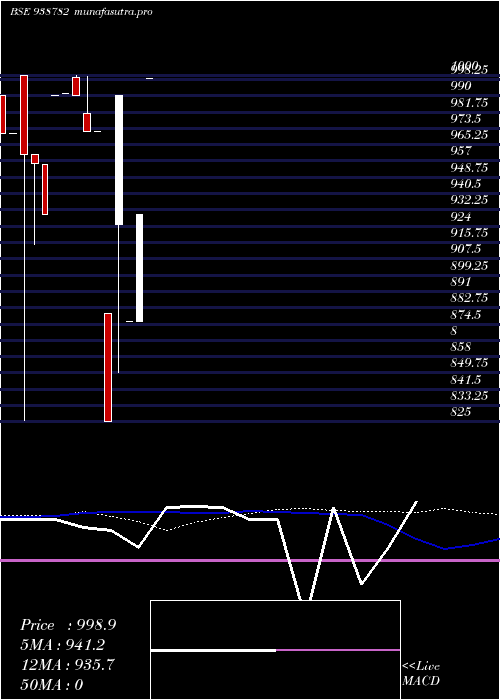 monthly chart 10nhfl33