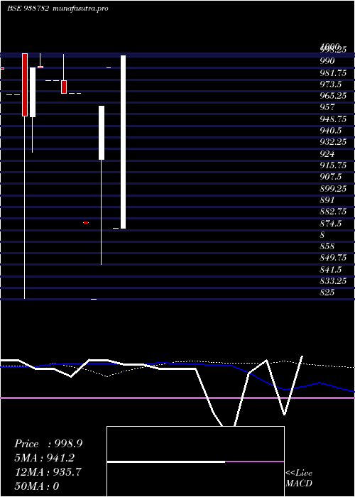 weekly chart 10nhfl33