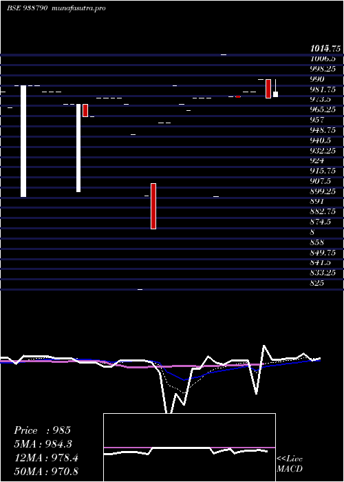 Daily chart 905mfl28a