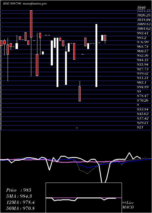 weekly chart 905mfl28a