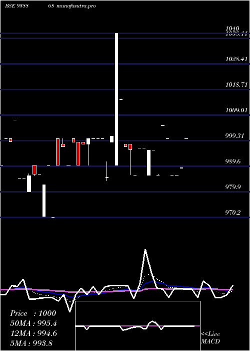 Daily chart 775mfltd26
