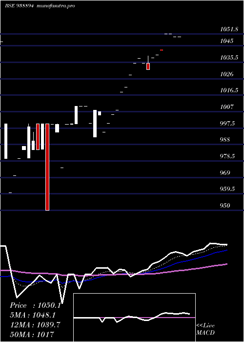 Daily chart 895efsl25a