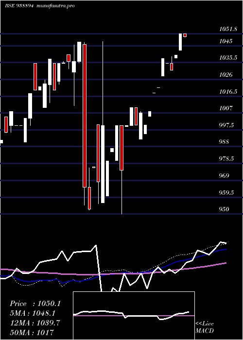 weekly chart 895efsl25a