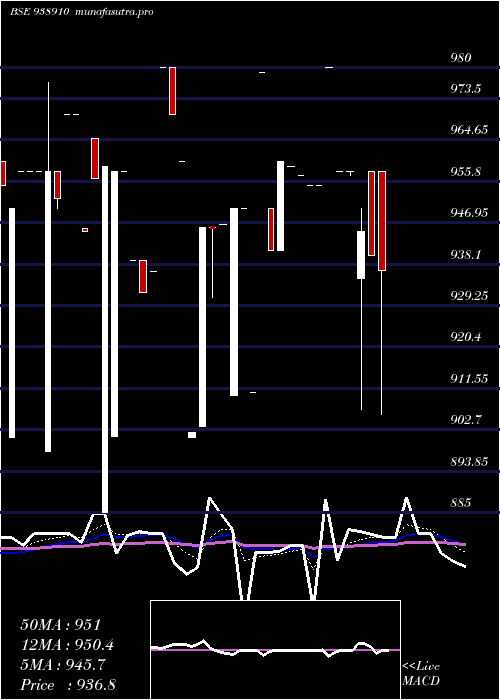  Daily chart 10efsl33a