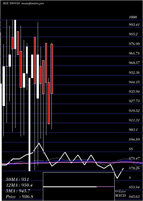  monthly chart 10efsl33a