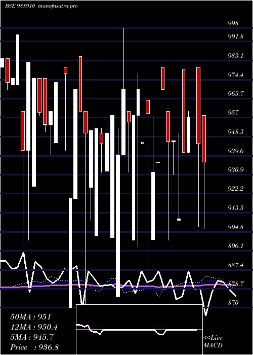  weekly chart 10efsl33a